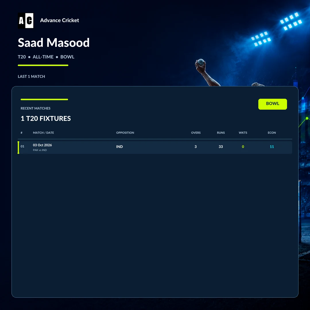 Saad Masood T20 all-time bowling recent match statistics