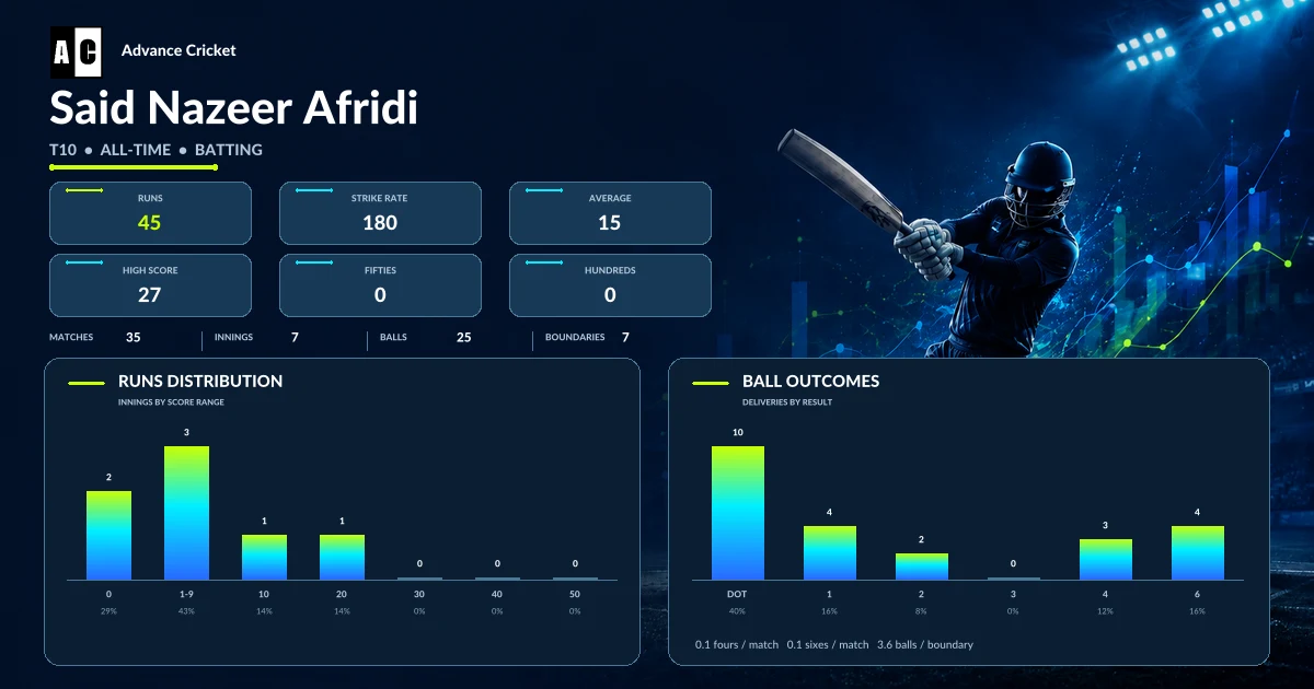 Said Nazeer Afridi T10 all-time batting statistics
