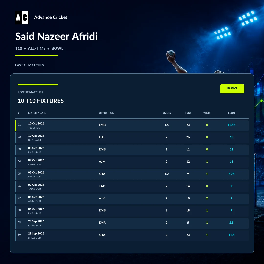Said Nazeer Afridi T10 all-time bowling recent match statistics