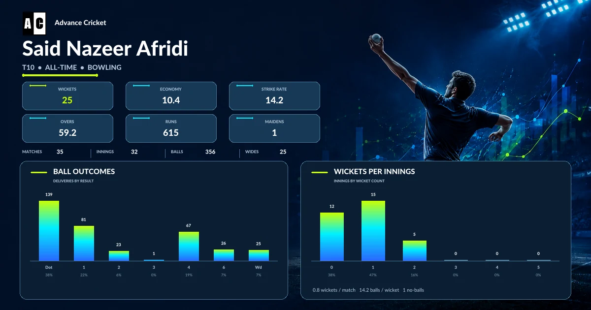 Said Nazeer Afridi T10 all-time bowling statistics