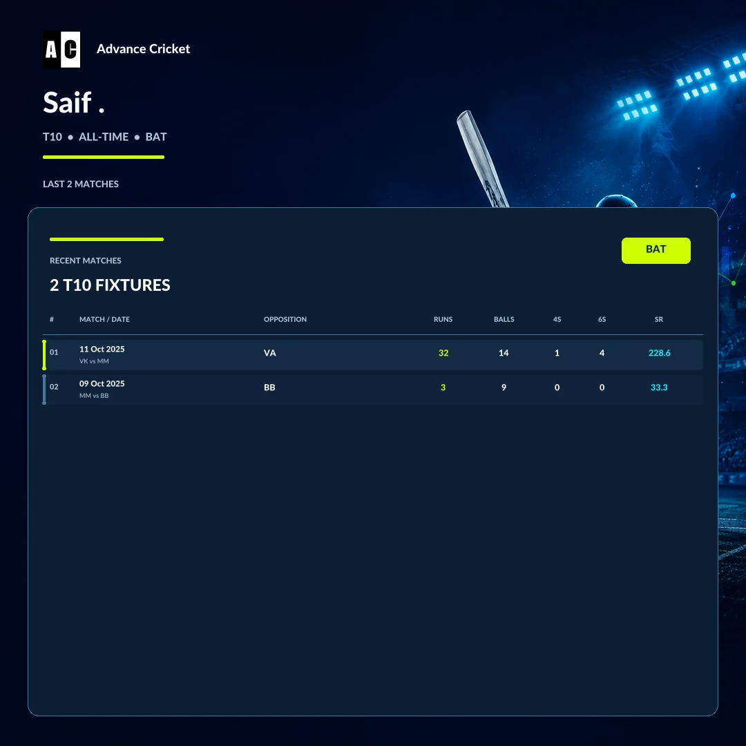 Saif . T10 all-time batting recent match statistics