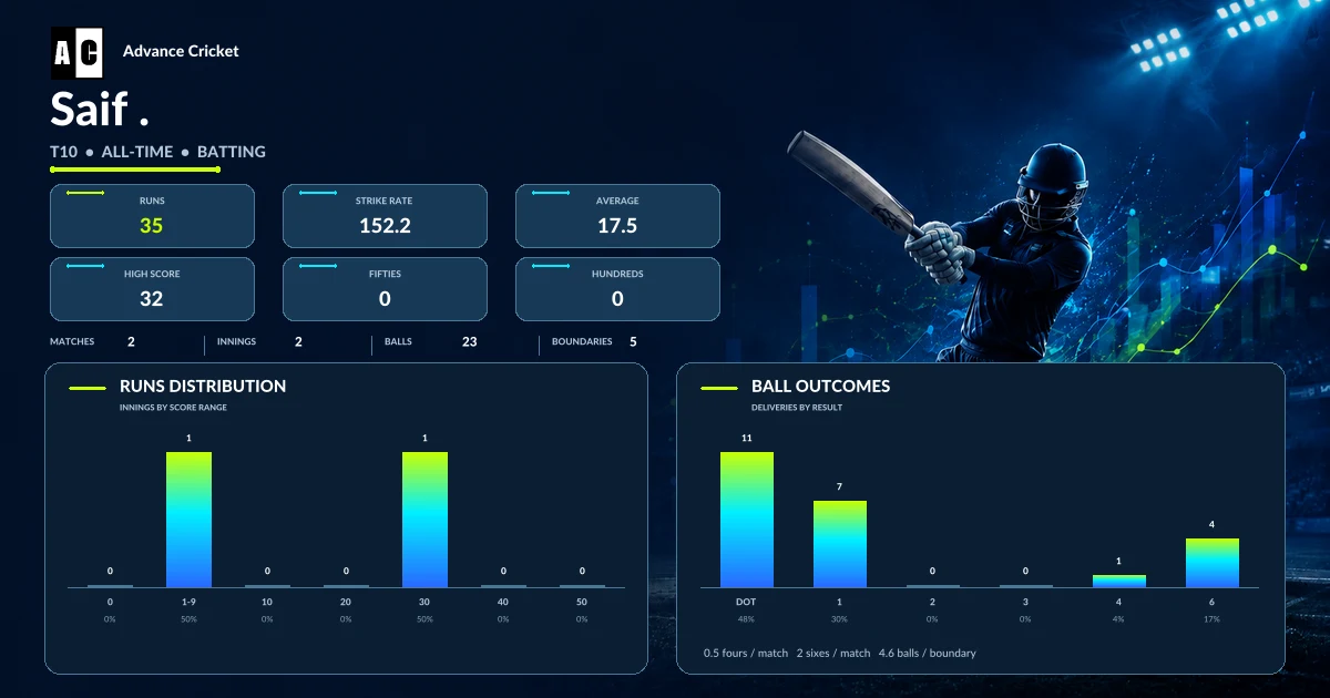 Saif . T10 all-time batting statistics
