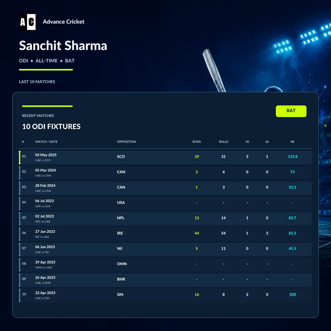 Sanchit Sharma ODI all-time batting recent match statistics