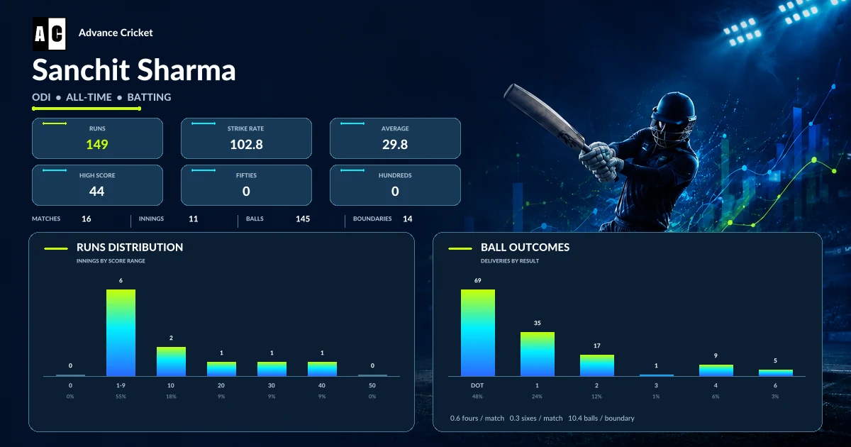 Sanchit Sharma ODI all-time batting statistics