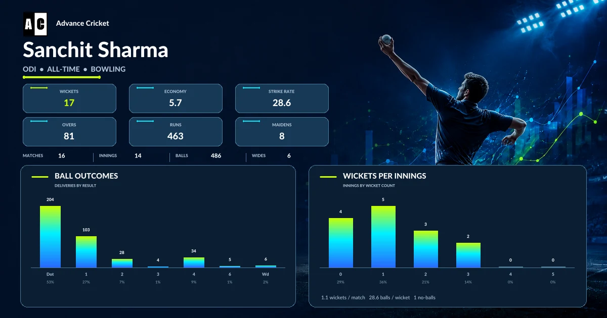Sanchit Sharma ODI all-time bowling statistics