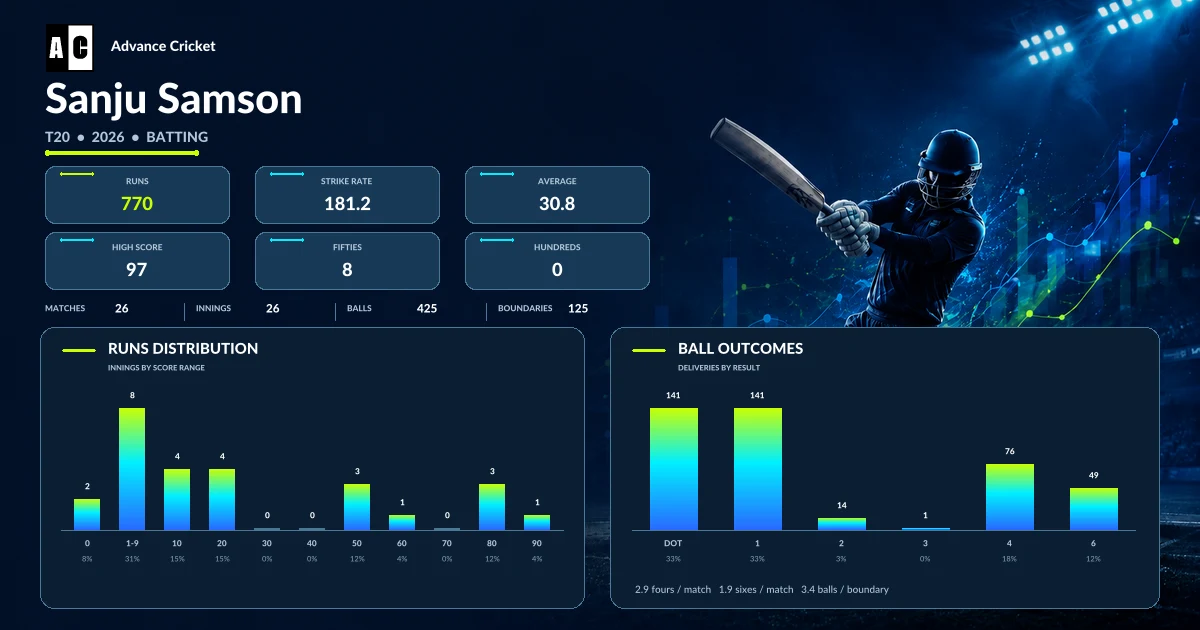 Sanju Samson T20 2026 batting statistics