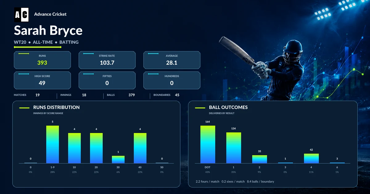 Sarah Bryce WT20 all-time batting statistics