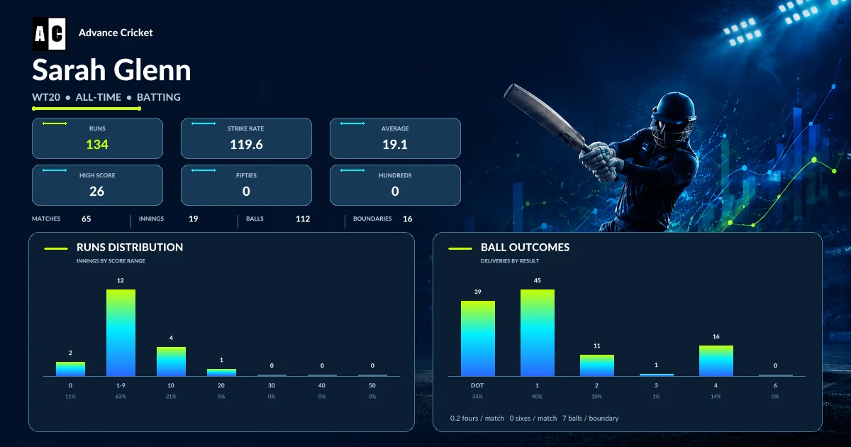 Sarah Glenn WT20 all-time batting statistics