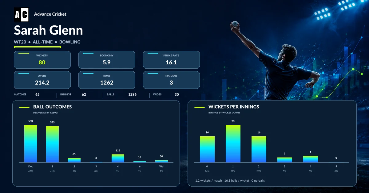 Sarah Glenn WT20 all-time bowling statistics