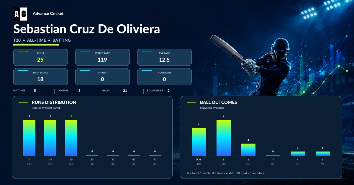 Sebastian Cruz De Oliviera T20 all-time batting statistics