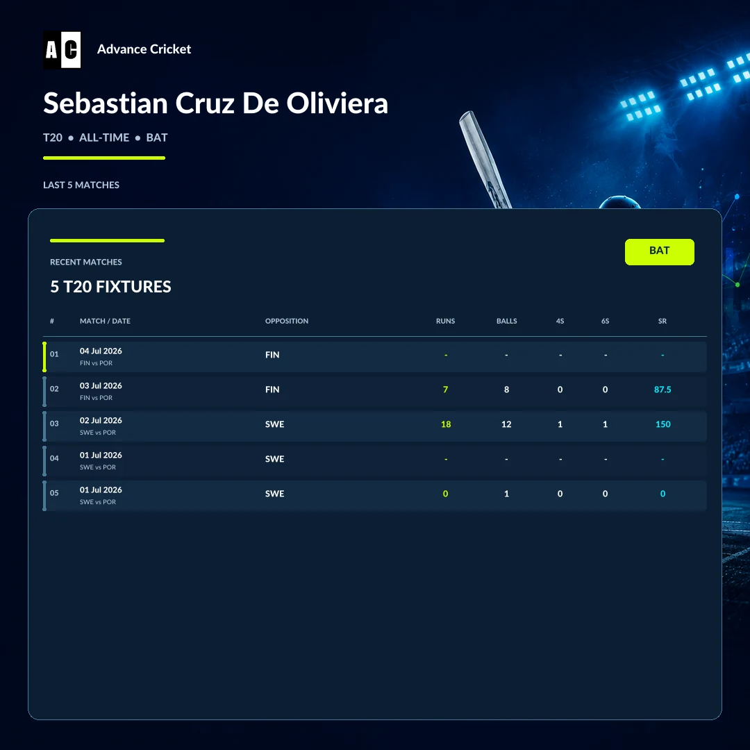 Sebastian Cruz De Oliviera T20 all-time batting recent match statistics