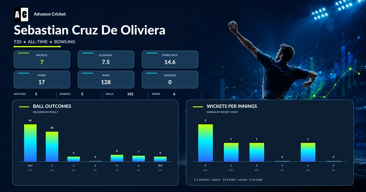 Sebastian Cruz De Oliviera T20 all-time bowling statistics