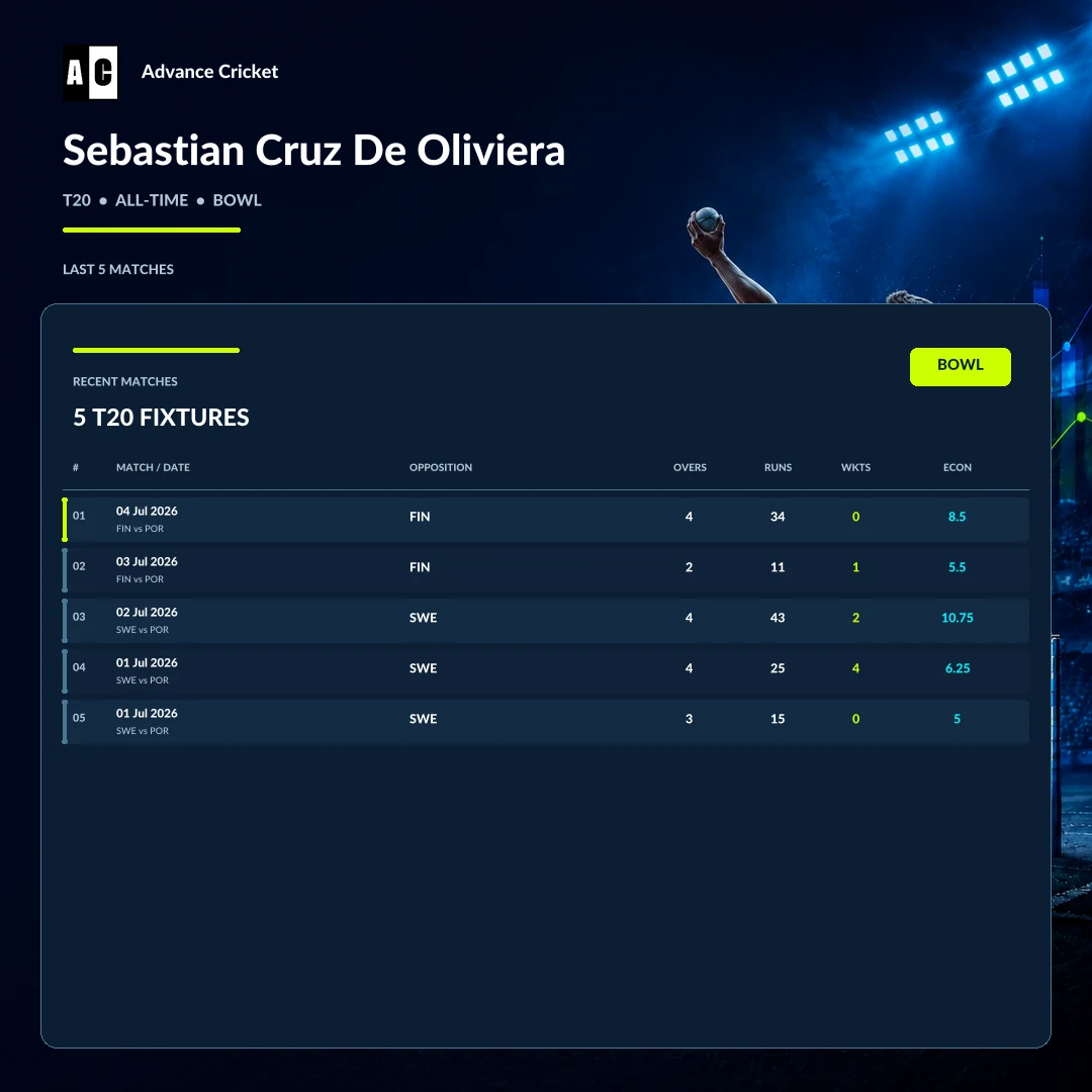 Sebastian Cruz De Oliviera T20 all-time bowling recent match statistics
