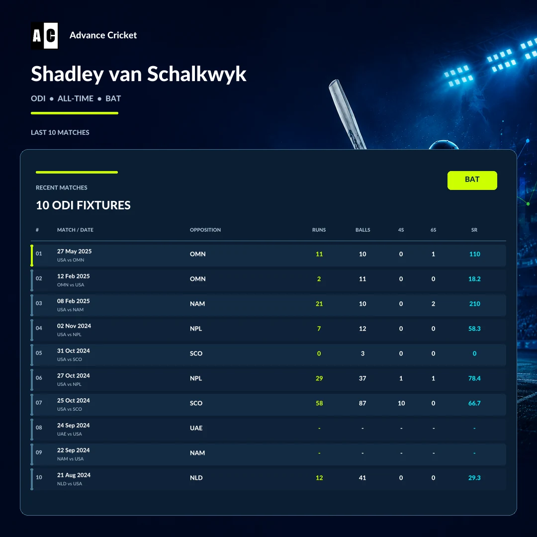 Shadley van Schalkwyk ODI all-time batting recent match statistics