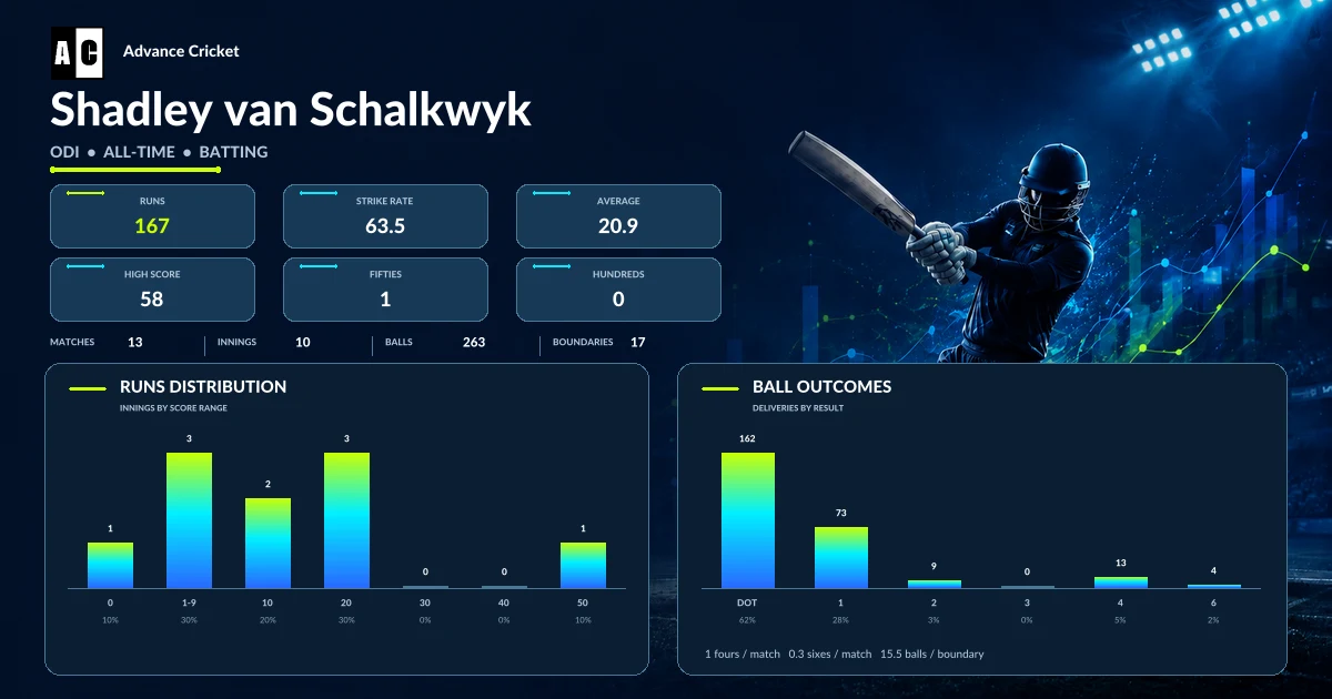Shadley van Schalkwyk ODI all-time batting statistics