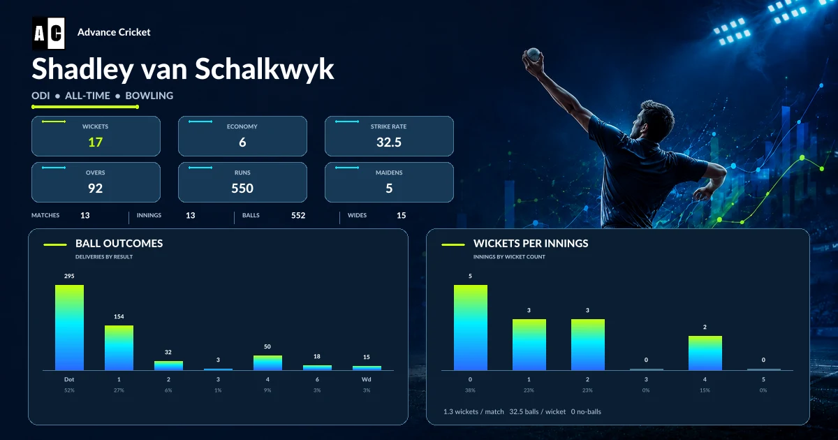 Shadley van Schalkwyk ODI all-time bowling statistics
