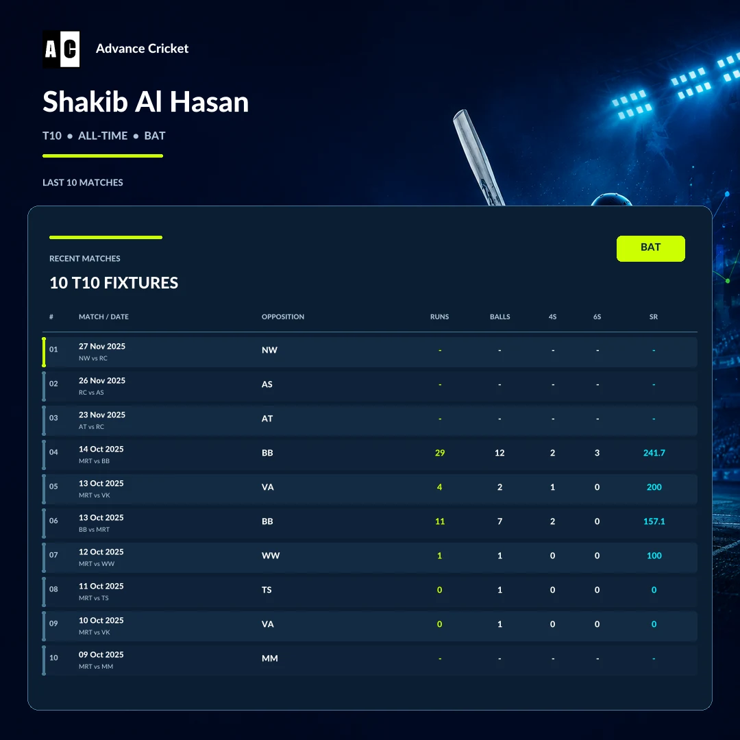 Shakib Al Hasan T10 all-time batting recent match statistics