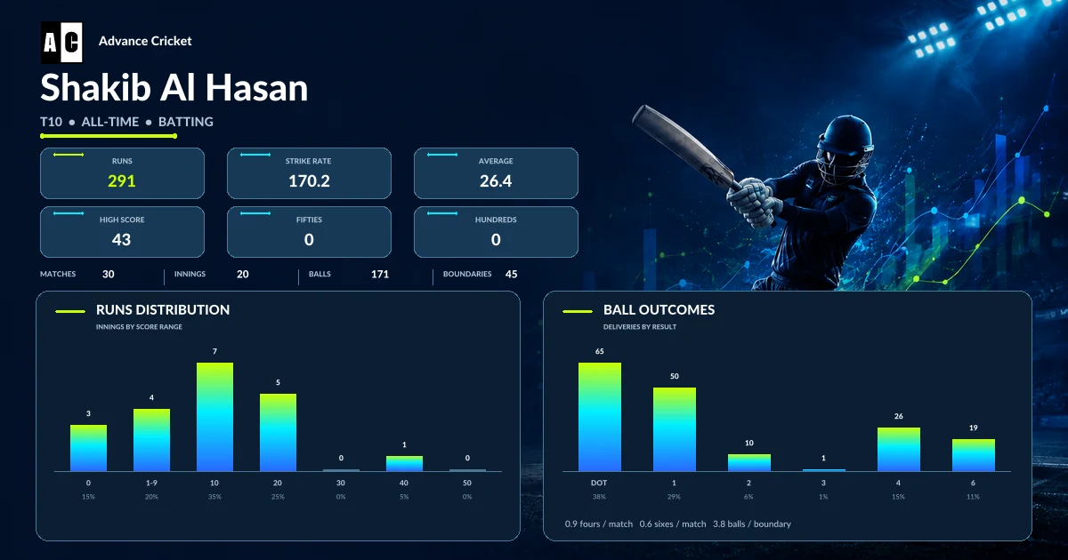 Shakib Al Hasan T10 all-time batting statistics