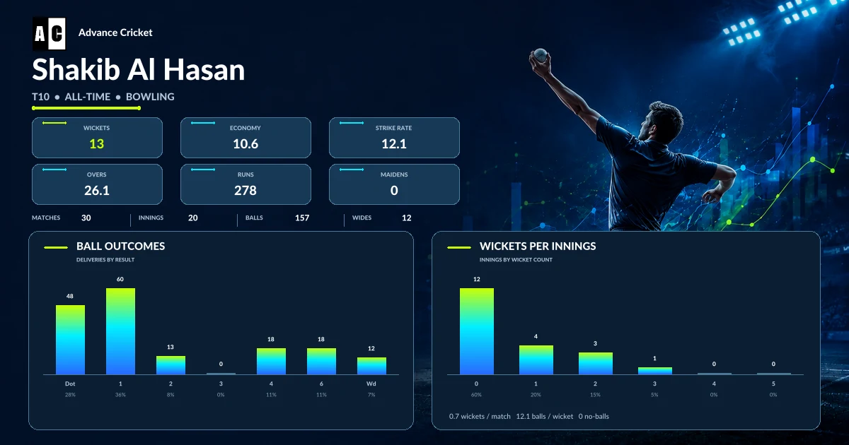 Shakib Al Hasan T10 all-time bowling statistics
