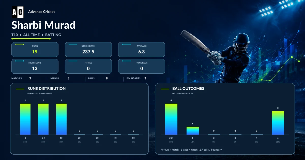 Sharbi Murad T10 all-time batting statistics