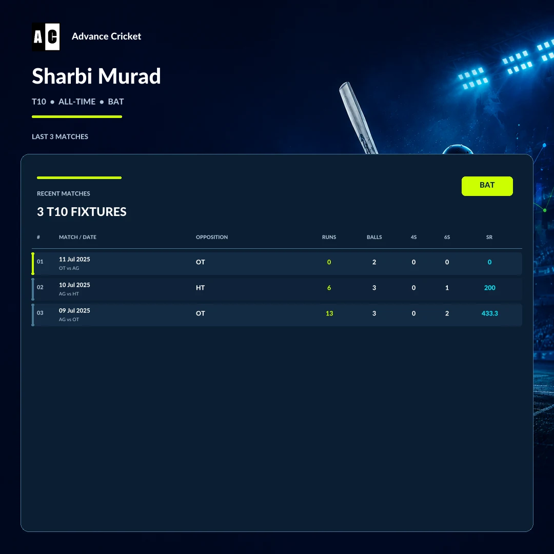Sharbi Murad T10 all-time batting recent match statistics