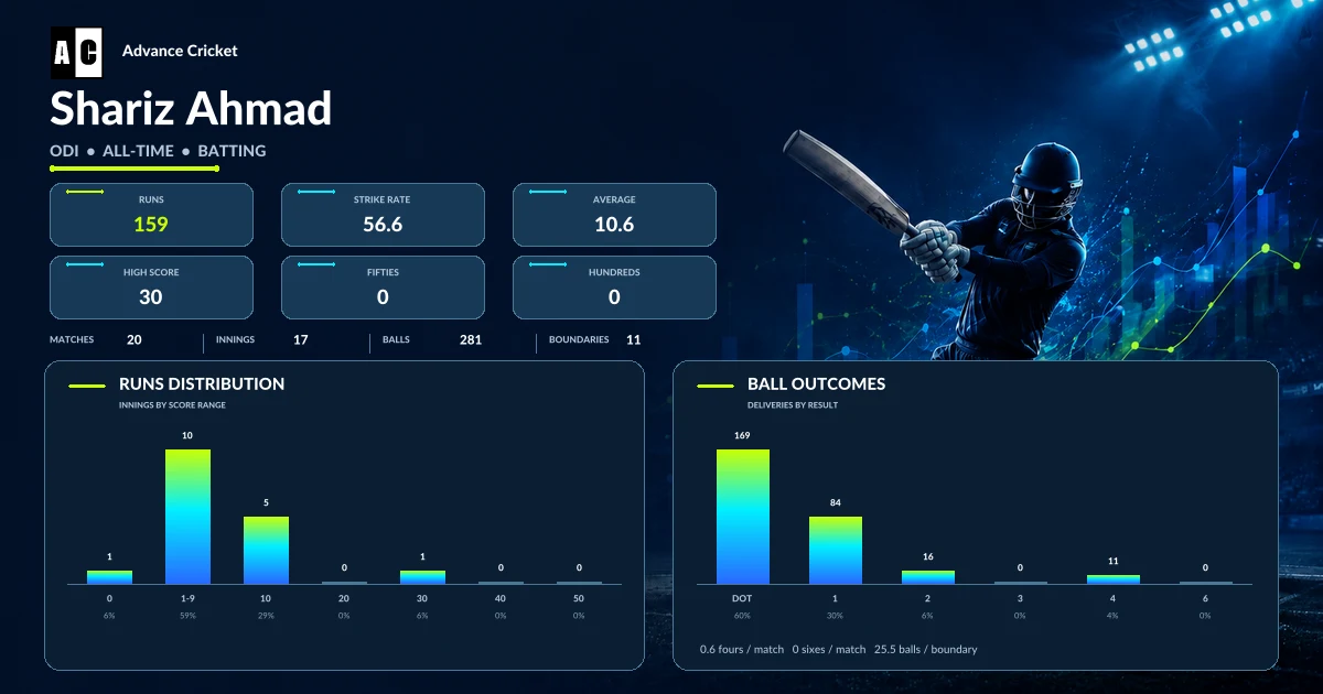 Shariz Ahmad ODI all-time batting statistics