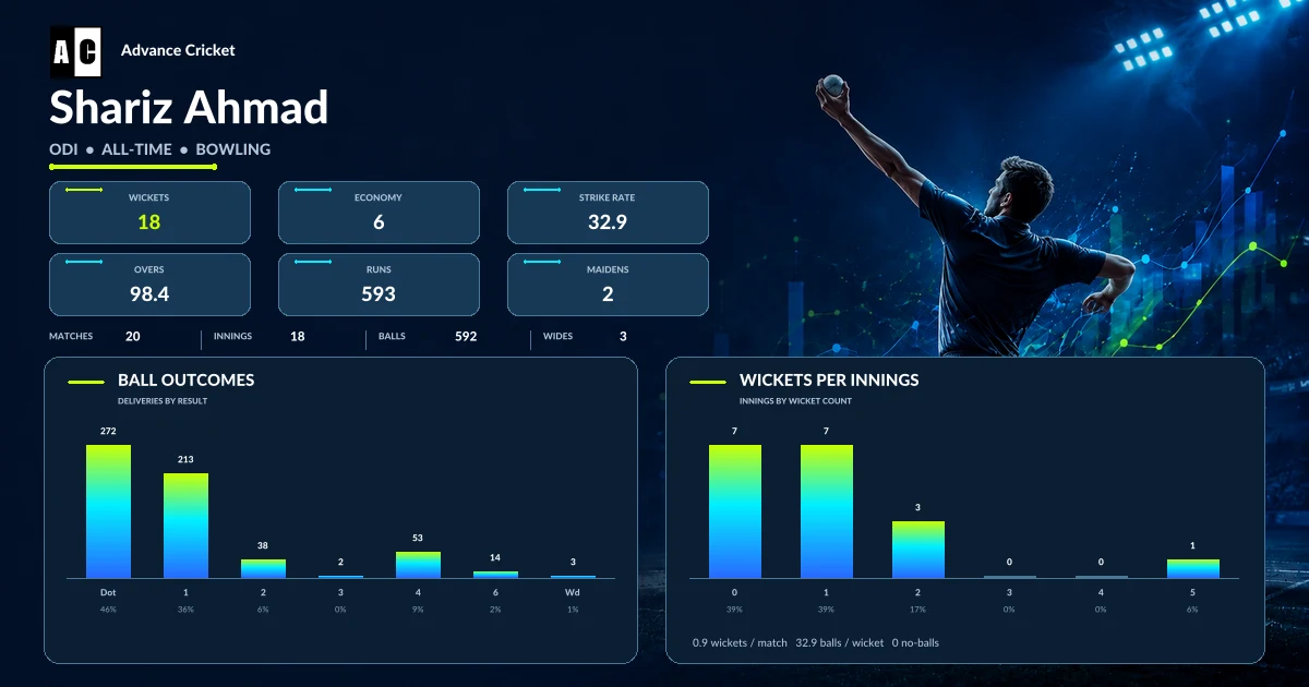 Shariz Ahmad ODI all-time bowling statistics