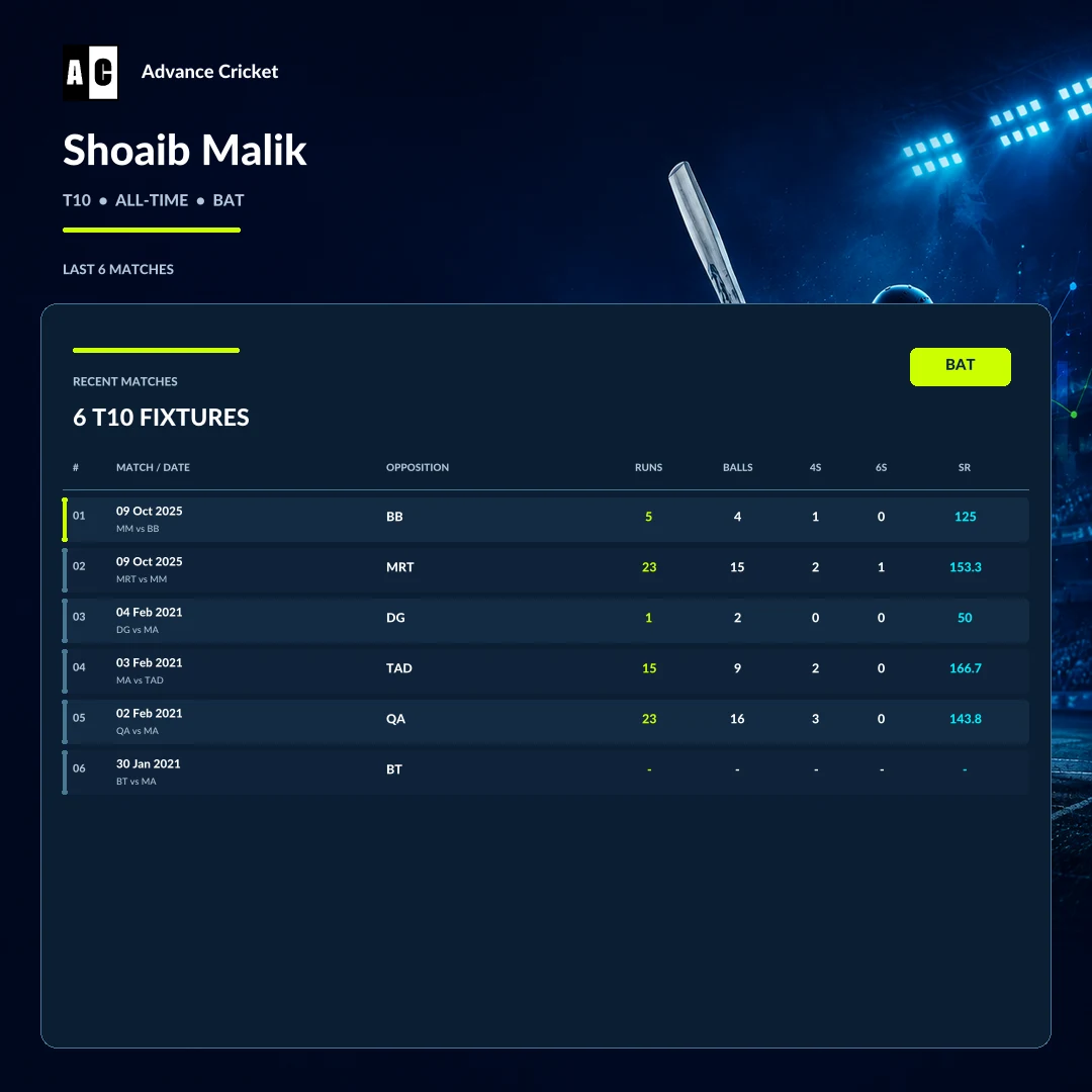 Shoaib Malik T10 all-time batting recent match statistics