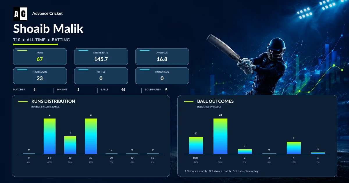 Shoaib Malik T10 all-time batting statistics