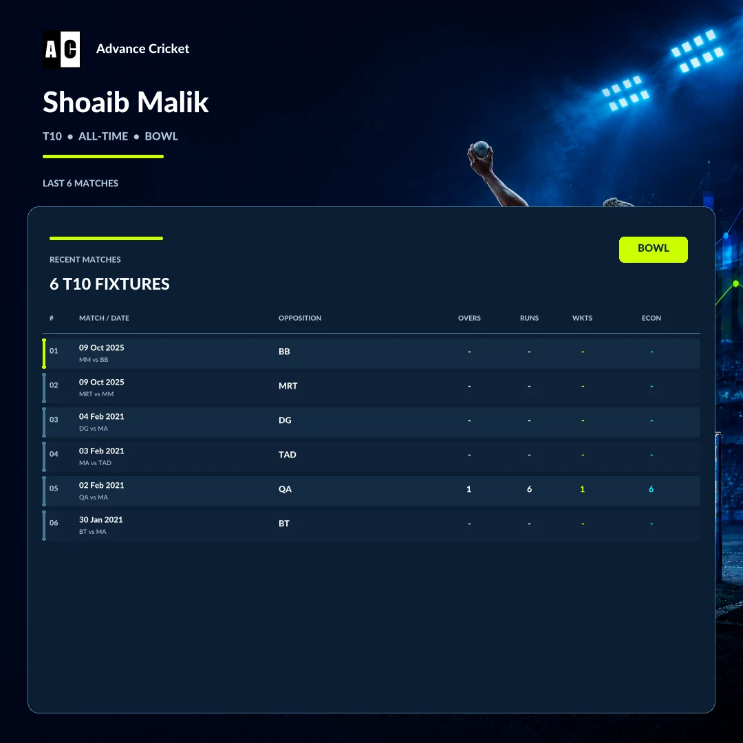 Shoaib Malik T10 all-time bowling recent match statistics