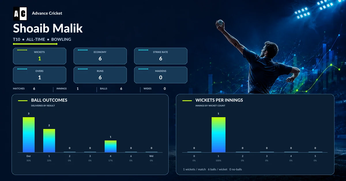 Shoaib Malik T10 all-time bowling statistics