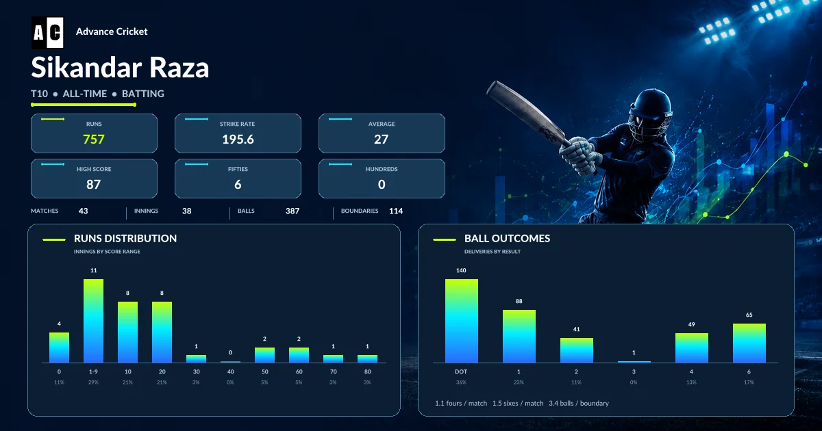 Sikandar Raza T10 all-time batting statistics