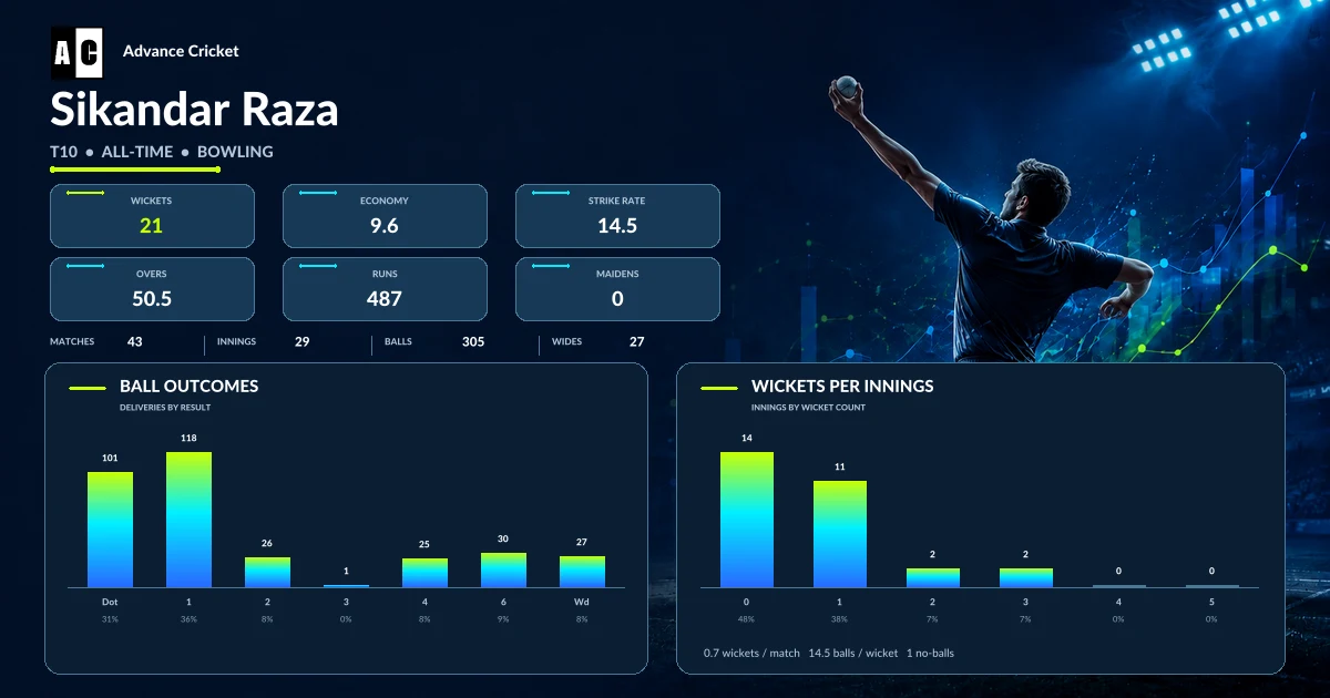 Sikandar Raza T10 all-time bowling statistics