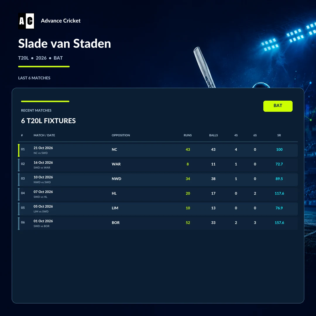 Slade van Staden T20L 2026 batting recent match statistics
