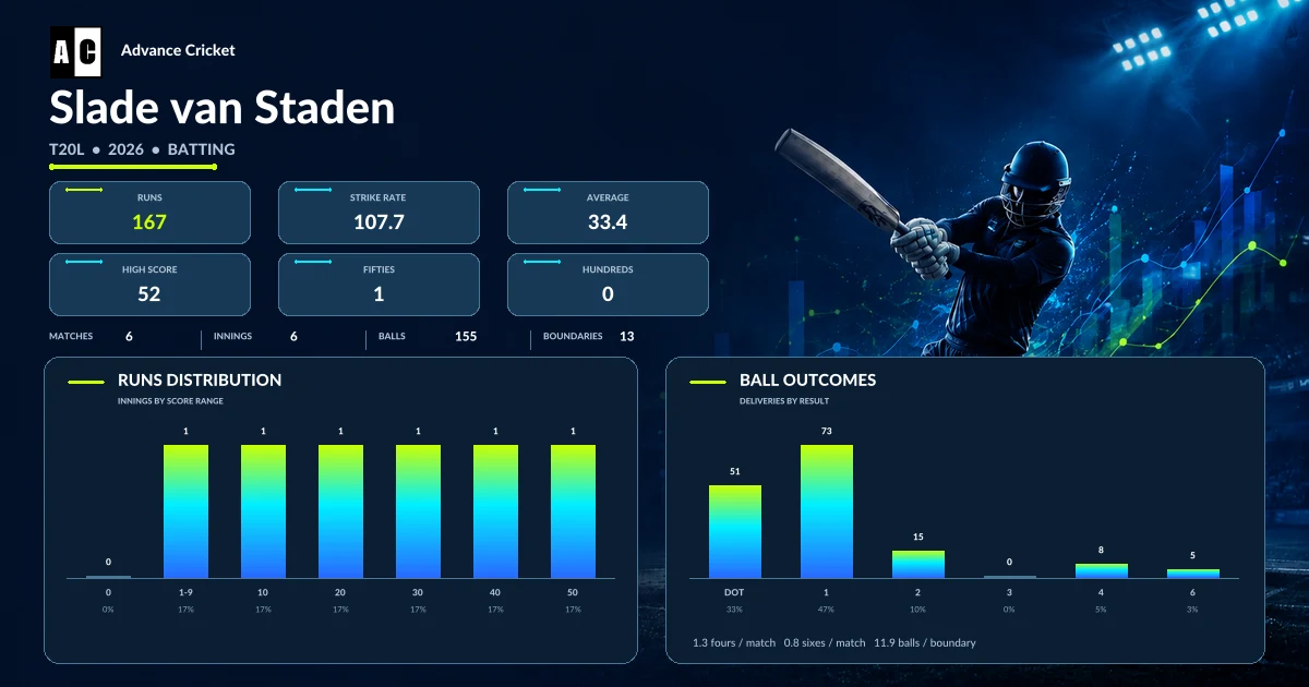 Slade van Staden T20L 2026 batting statistics