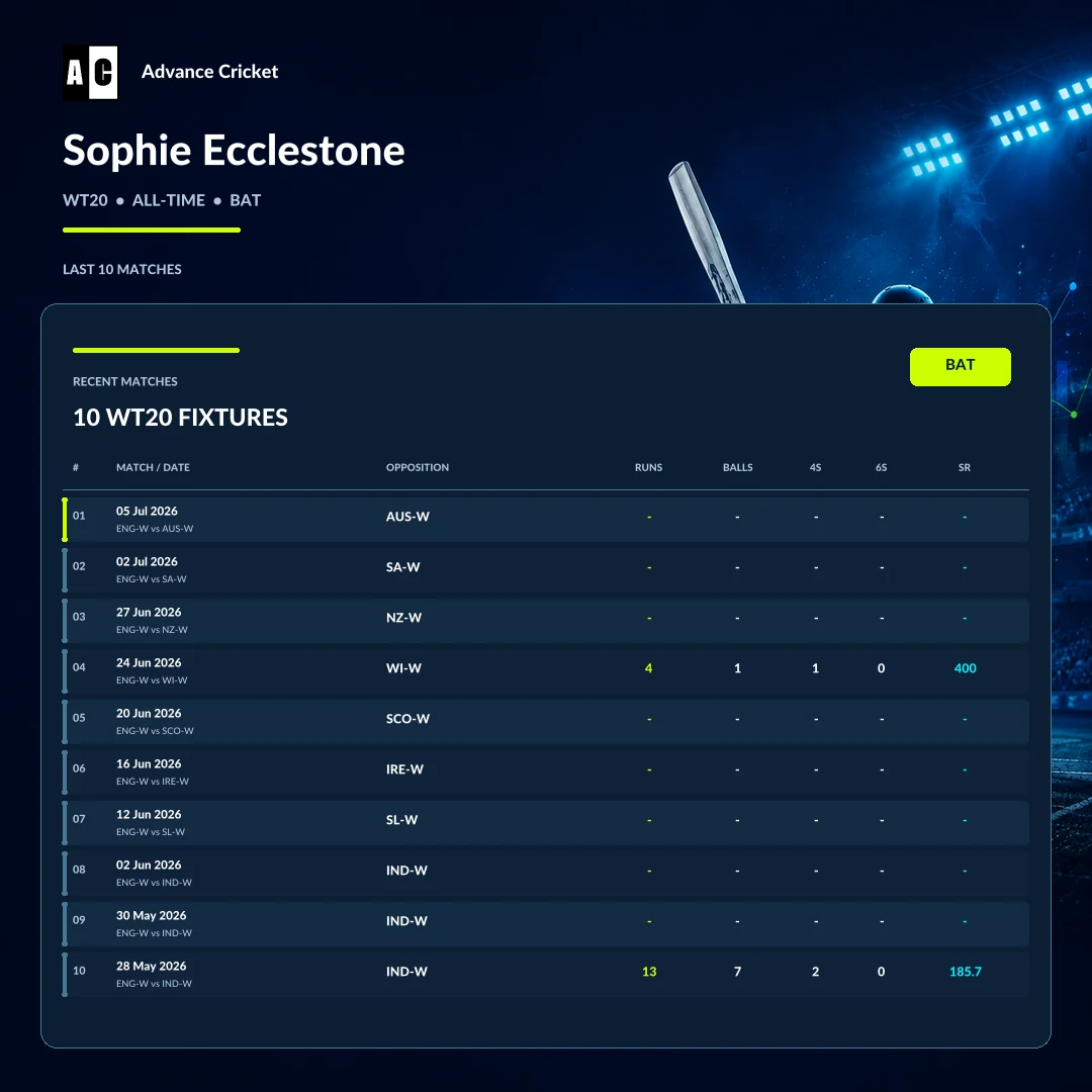 Sophie Ecclestone WT20 all-time batting recent match statistics