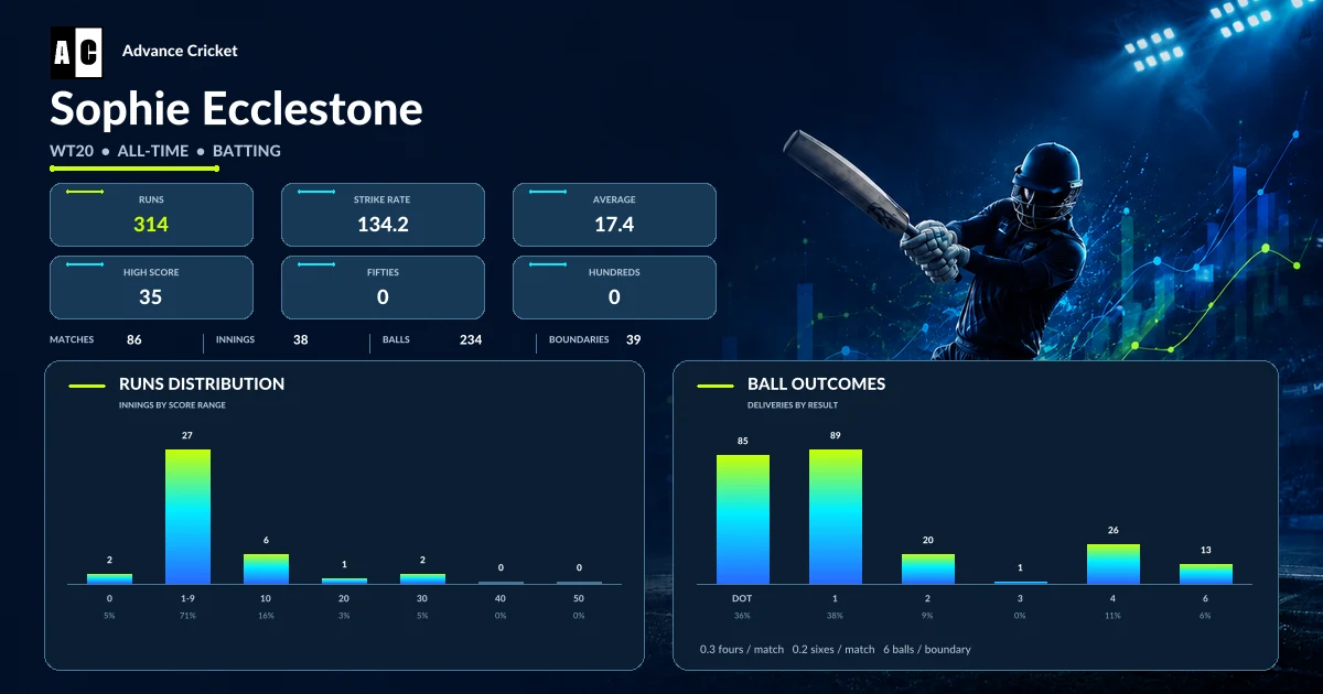 Sophie Ecclestone WT20 all-time batting statistics