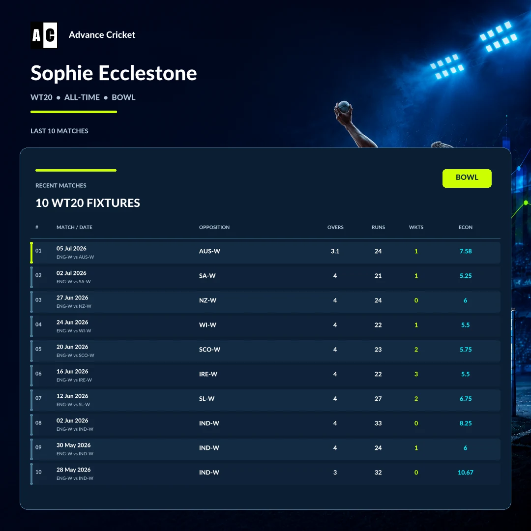 Sophie Ecclestone WT20 all-time bowling recent match statistics