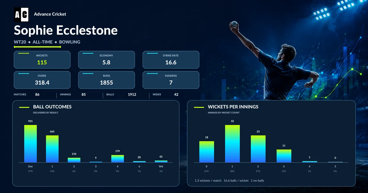 Sophie Ecclestone WT20 all-time bowling statistics