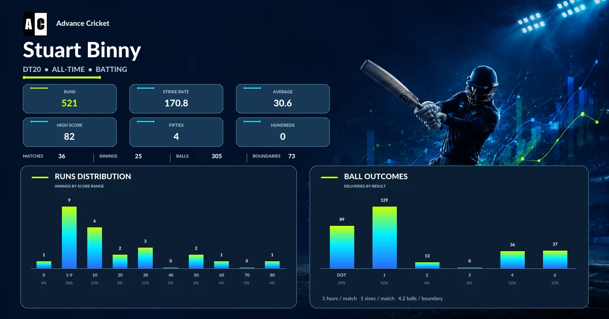 Stuart Binny DT20 all-time batting statistics