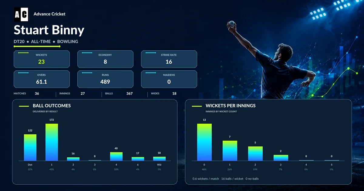Stuart Binny DT20 all-time bowling statistics