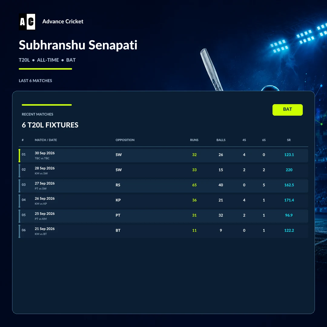 Subhranshu Senapati T20L all-time batting recent match statistics