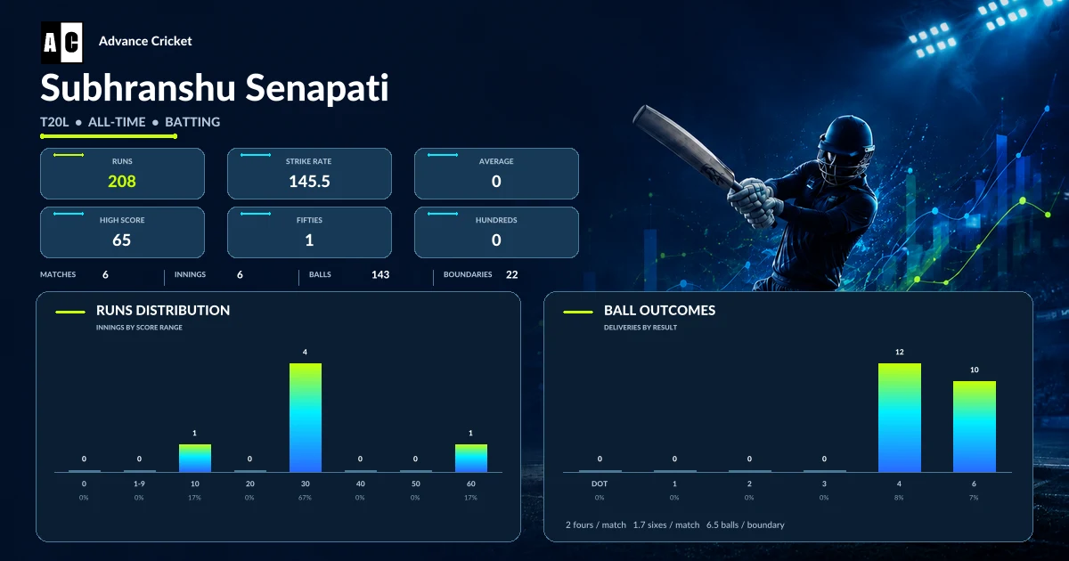 Subhranshu Senapati T20L all-time batting statistics