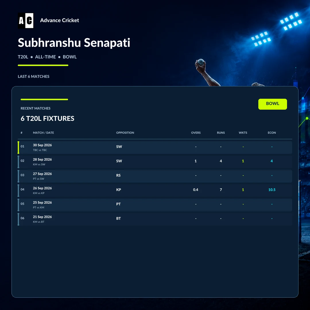 Subhranshu Senapati T20L all-time bowling recent match statistics