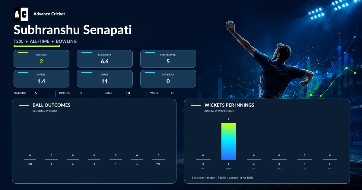 Subhranshu Senapati T20L all-time bowling statistics