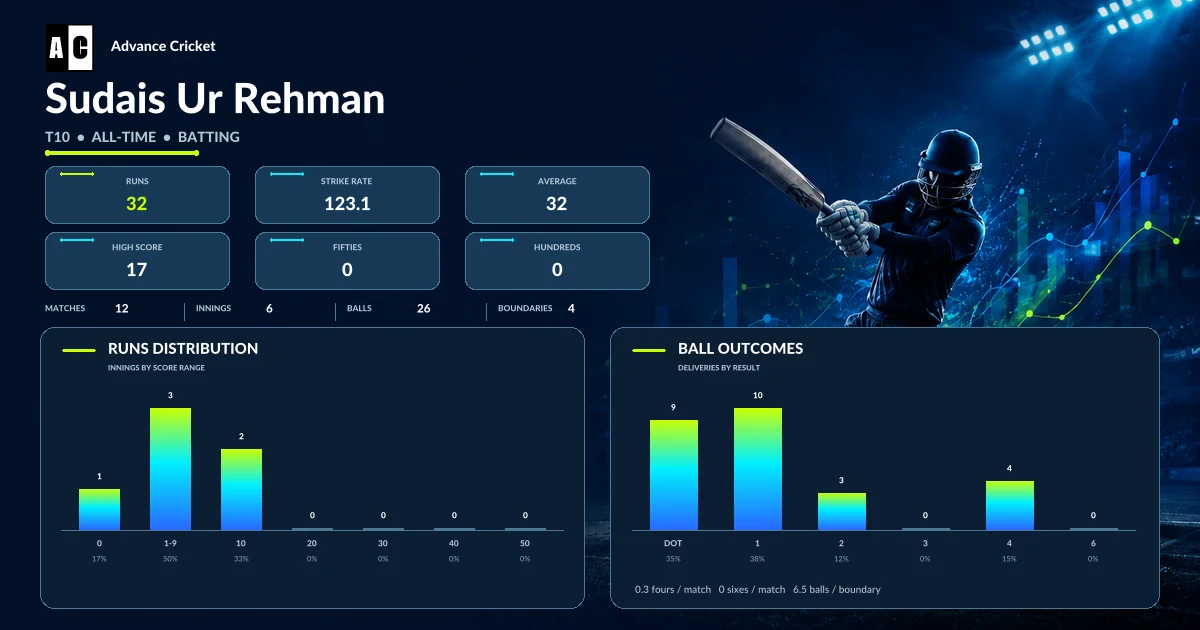 Sudais Ur Rehman T10 all-time batting statistics