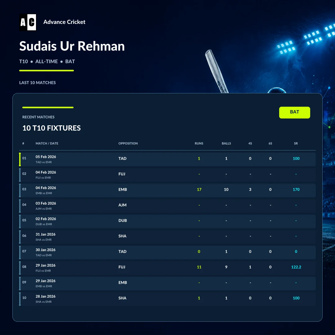 Sudais Ur Rehman T10 all-time batting recent match statistics