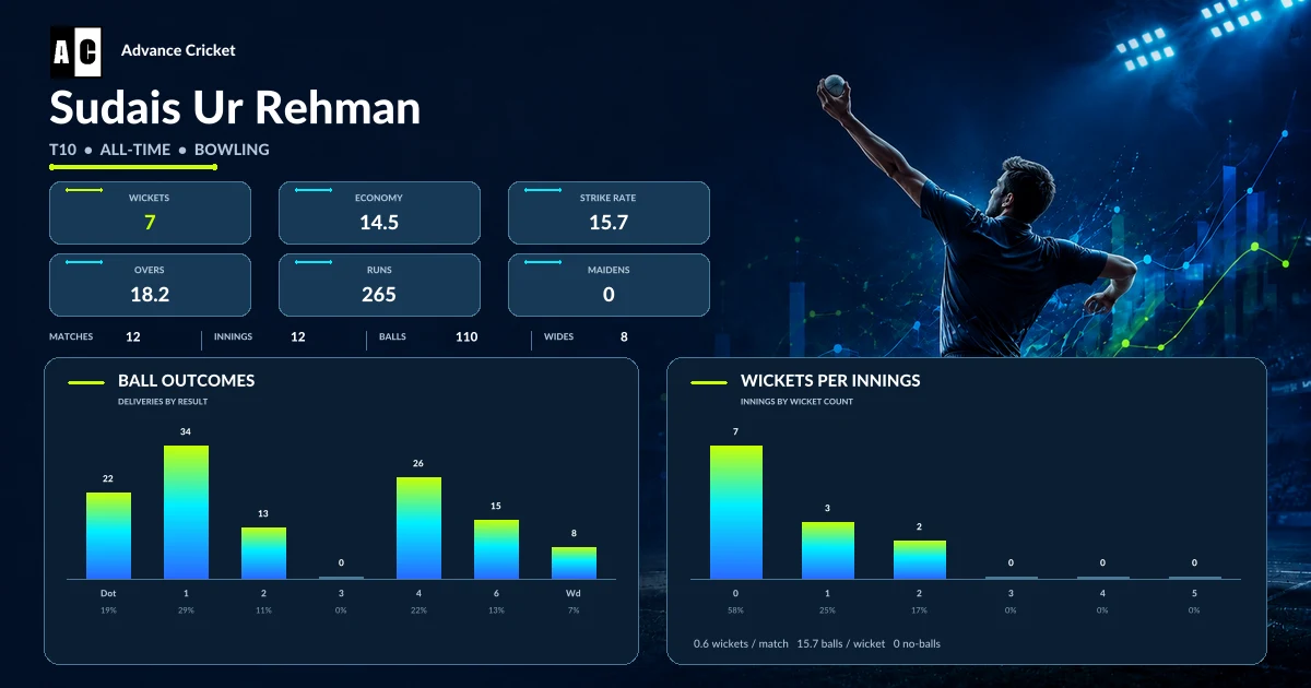 Sudais Ur Rehman T10 all-time bowling statistics
