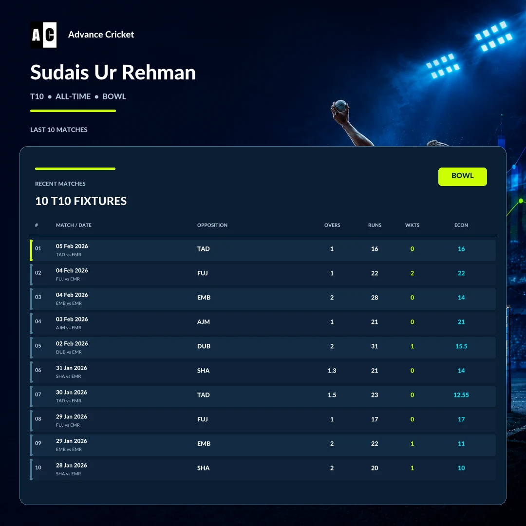 Sudais Ur Rehman T10 all-time bowling recent match statistics