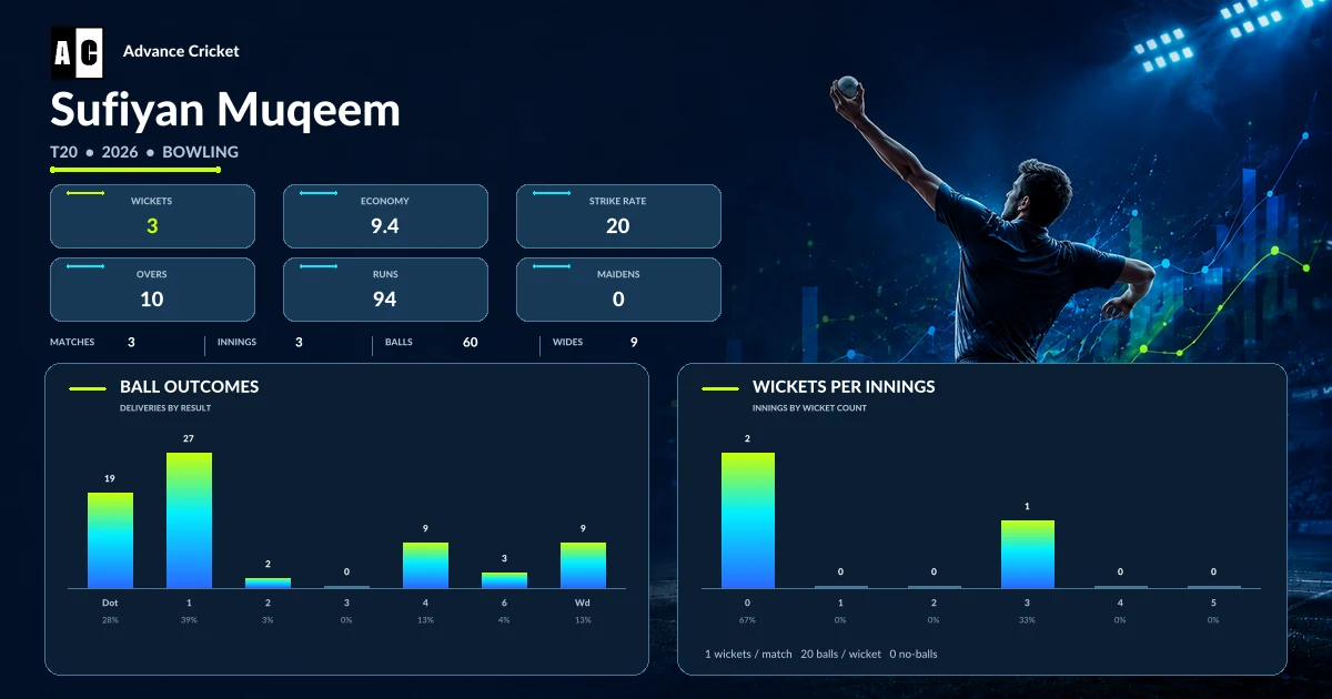 Sufiyan Muqeem T20 2026 bowling statistics